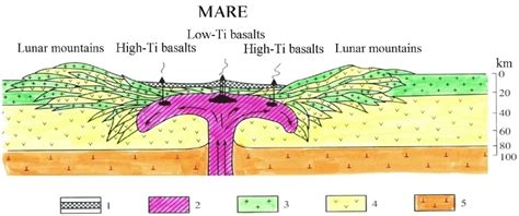 Diagram illustrating the formation of lunar maria : 1— mare basalts,... | Download Scientific ...