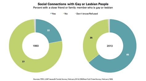 A Shifting Landscape A Decade Of Change In American Attitudes About Same Sex Marriage And LGBT