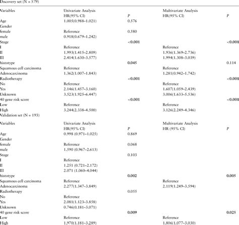 Univariate And Multivariate Cox Regression Analysis In Lung Cancer