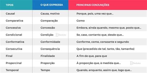 Os Melhores Exerc Cios Sobre Ora Es Subordinadas Adverbiais Gabarito