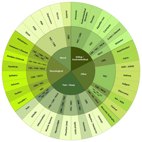 Thc Cbd Chart Cbd Dosage For Anxiety