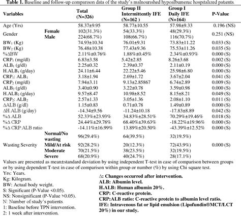 Table From The Clinical Impacts Of Either Peripheral Or Central