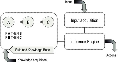 Architecture Of A Rule Based Reasoning System Download Scientific Diagram