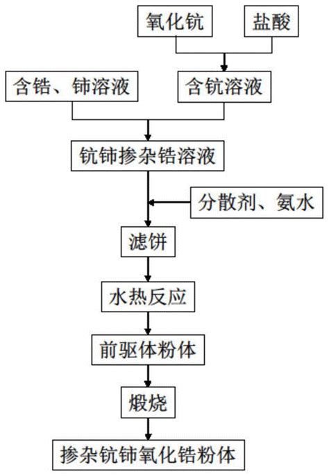 一种掺杂钪铈氧化锆超细粉体及其制备方法与流程