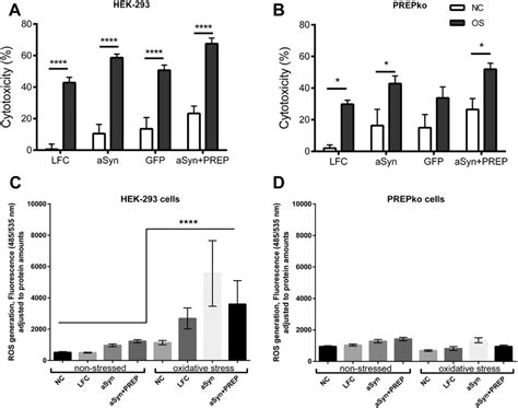 Mtt Cytotoxicity Is The Most Pronounced In Asyn Prep Transfected