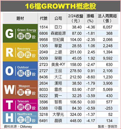 16檔growth股3月振翅 財經要聞 工商時報