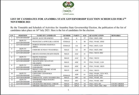 Anambra Inec Governorship List Full List Of Candidates For Nov