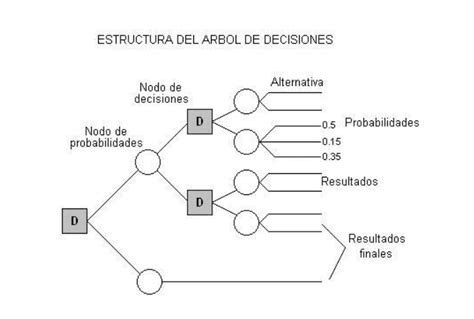 Árboles de decisión en auditoría interna un enfoque gráfico para la