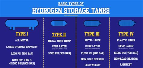 Hydrogen Storage Tanks: The Types, The Pitfalls, & the Solutions