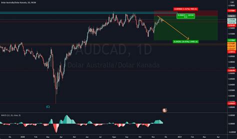 Carta Aud Cad Kadar Aud Cad Tradingview