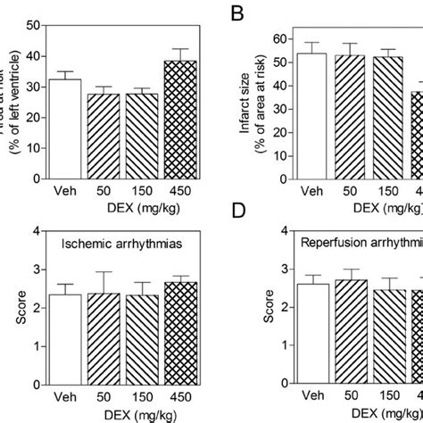 A Myocardial Area At Risk B Infarct Size And C Ventricular