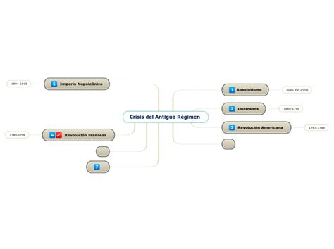 Crísis del Antiguo Régimen Mind Map