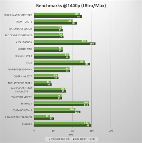 Rtx Ti Gb Vs Gb Comparison Benchmarks