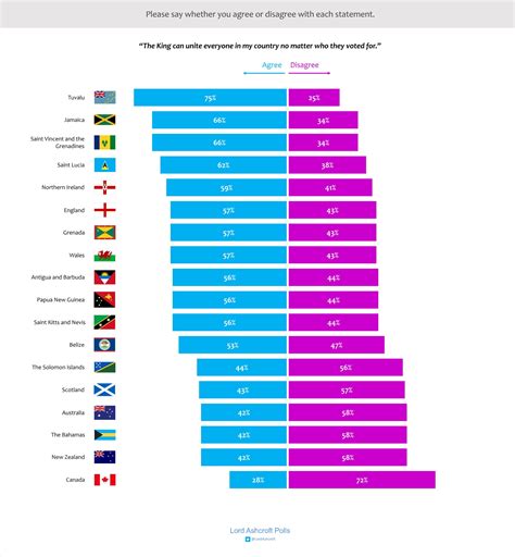 The monarchy: the view from the "Commonwealth realms" - Lord Ashcroft Polls