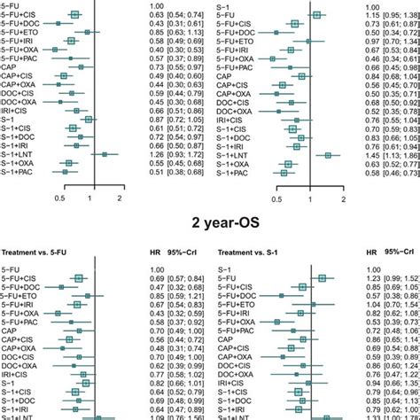 Forest Plots For Year Os And Year Os Hazard Ratios Hrs With