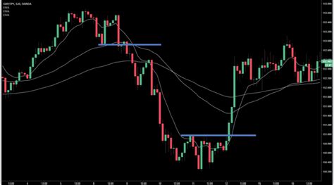 Top 3 Day Trading Indicators You Must Know In 2024