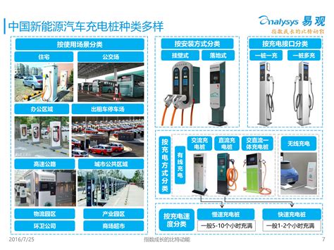 中国新能源汽车充电设施市场v专题研究报告2016 易观