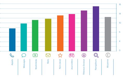 Top Des Applications Mobiles Qui Consomment Le Plus De Notre Batterie