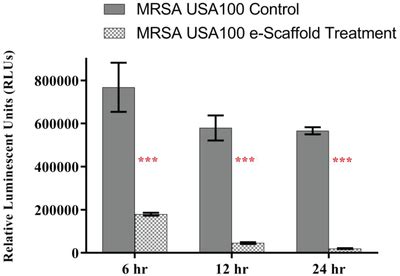 Intracellular Atp Levels Of Mrsa Usa Biofilms With Escaffold