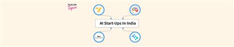 Top AI Startups in India [2023] - Scaler Topics