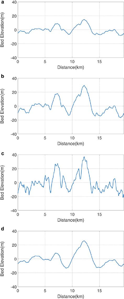 Random Simulated Bed Elevation Profiles With Four Different Roughness