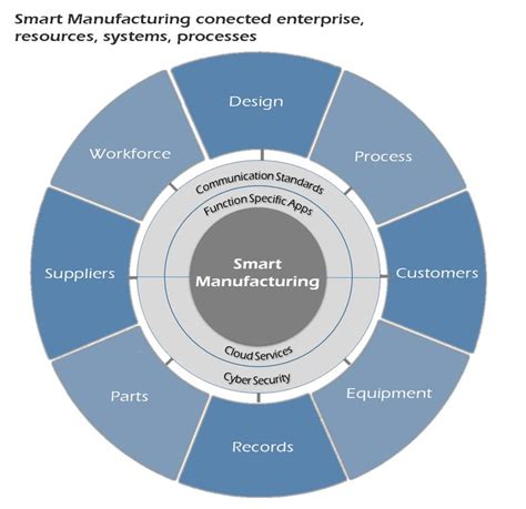 Smart-Manufacturing-Connected-Enterprise-Systemes-Resources-Business-Processes