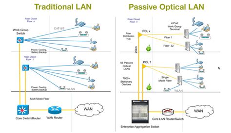 Passive Optical Lan Pol Networks Khrista Dasetra