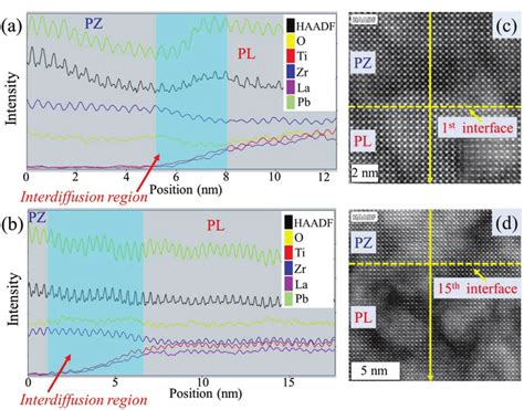 Ab Integrated Edx Line Profiles Across The 1st Plpz Interface Near