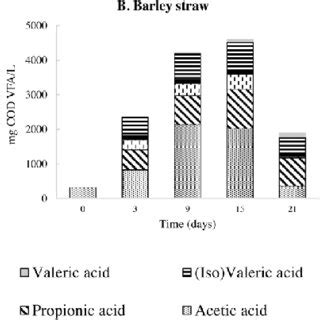 Changes Of Total Volatile Fatty Acids Concentrations And Throughout The