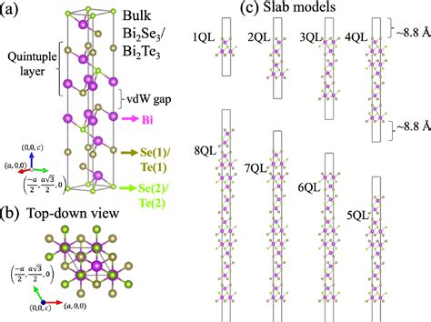 Figure From First Principles Modeling Of Binary Layered Topological