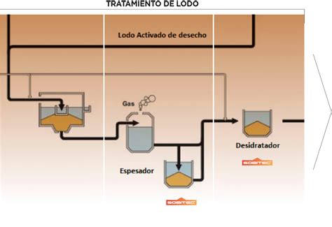 Tratamiento De Lodo Sobitec