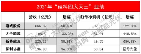 “硅料四大天王”爆赚200亿，硅料涨价何时休？企业新特通威股份