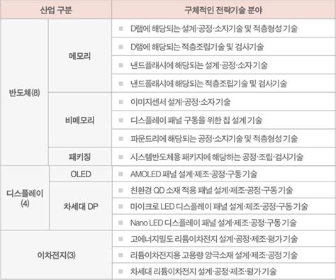 국가첨단전략산업위원회 15개 국가첨단전략기술 분야 선정