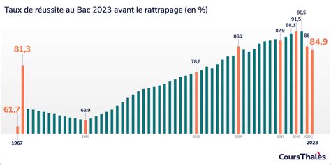 Incroyable Un taux record de 85 de réussite au bac 2023 découvrez