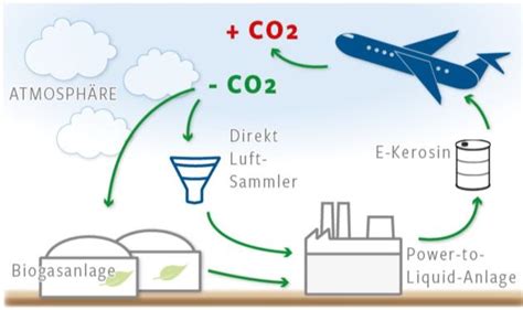 Klimaneutrale Flugriesen Grünes Kerosin aus Werlte für Welt NOZ