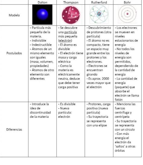 Diferencias Entre Las Teorías Atómicas De Dalton Thomson Rutherford Y