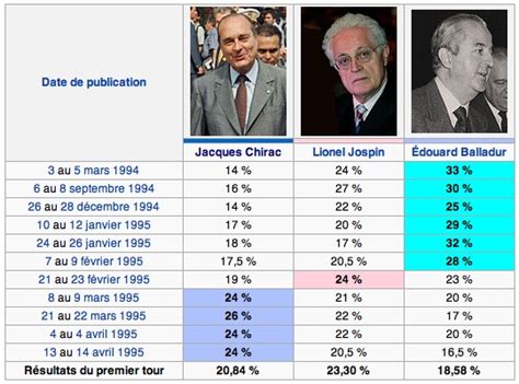 Election présidentielle de 1995