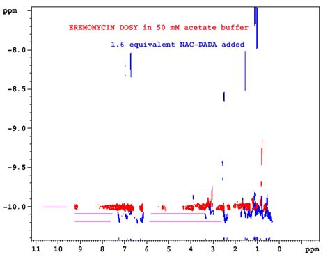 Overlayed Nmr Diffusion Dosy Experiments Of Eremomycin Red Is In The