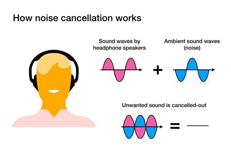 Do Noise Cancelling Headphones Work When Not Playing Music Purchase Discounts | www ...