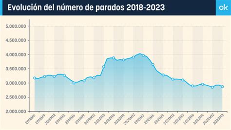 Datos Paro Marzo 2023 El Desempleo Baja En 48 755 Personas Pero La