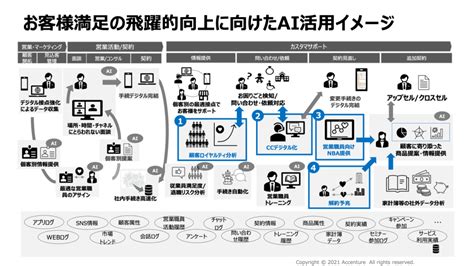 Ai活用は意思決定の領域にまで拡大。金融業界におけるai活用と「責任あるai」の実現に向けて Financial Services Blog