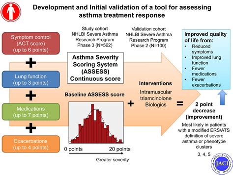 Development And Initial Validation Of The Asthma Severity Scoring