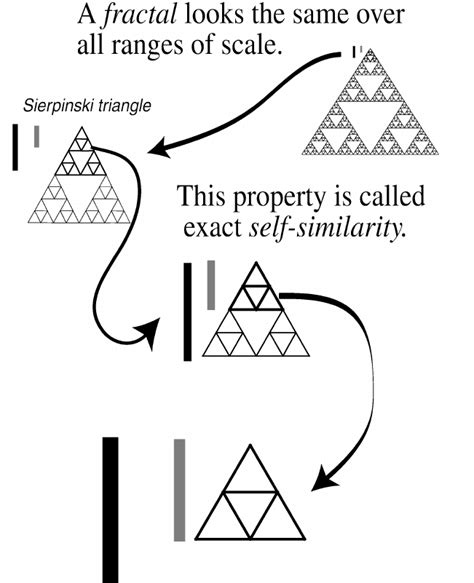 A Depiction Of Geometric Exactly Self Similar Fractal Objects The Download Scientific Diagram