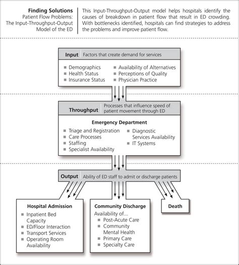 Figure 4 The Urgent Matters Model Of The Emergency Department Dont