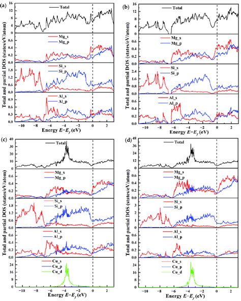 The Total And Partial Electronic Density Of States Pdoss And Tdoss