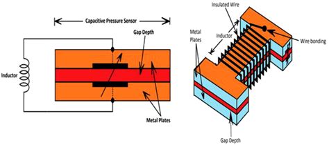 MEMS Capacitive Pressure Sensor With L C Tank Arrangement For