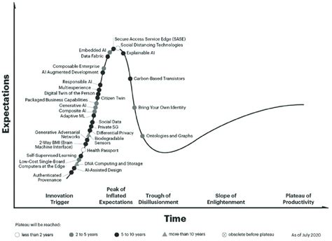 Hype Cycle For Emerging Technologies Gartner 2020 Download Scientific Diagram