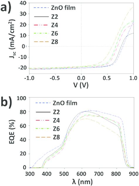 A JV And B EQE Curves For Highest Efficiency Contacts From Cells With