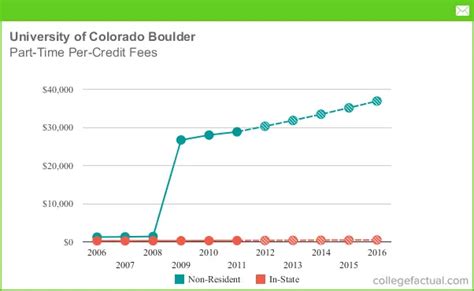 Part-Time Tuition & Fees at University of Colorado Boulder, Including ...