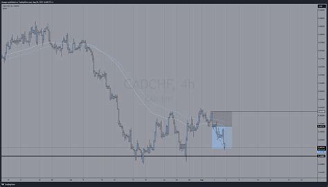 Oanda Cadchf Chart Image By Shaqqer — Tradingview